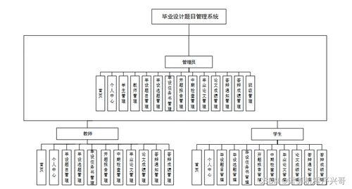 基于BS架構(gòu)的畢業(yè)設(shè)計題目管理系統(tǒng)的設(shè)計與實現(xiàn)——以SSM框架為核心