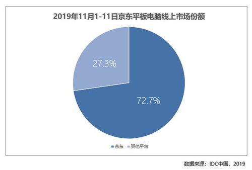 產(chǎn)品、服務(wù)、市場三向出擊 京東電腦數(shù)碼11.11多品類線上市場份額暴增的深層邏輯